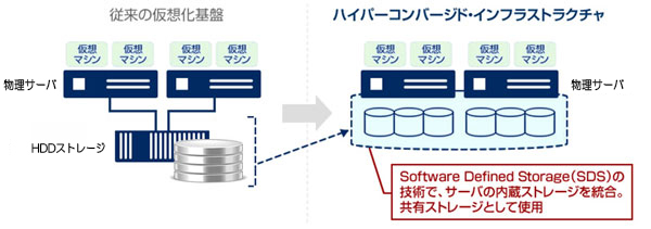 (イメージ画像：従来の仮想化基盤との比較)