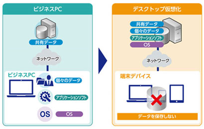 (イメージ画像：デスクトップ仮想化)